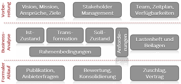 Ablauf Von Evaluationen | Denkplatz